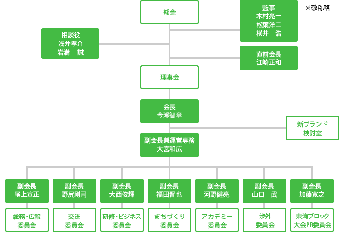 組織図