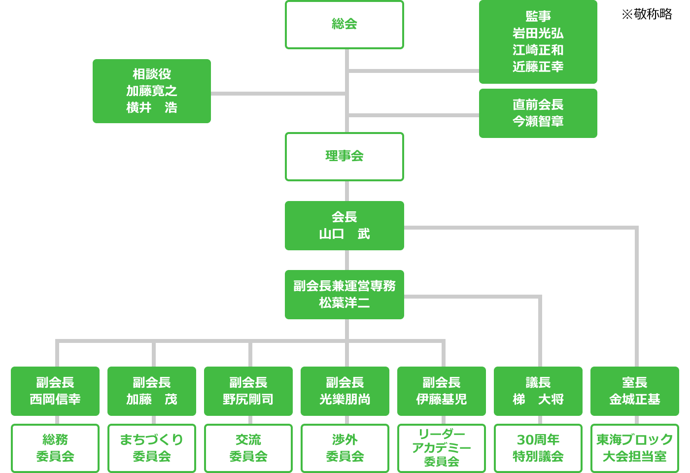 組織図