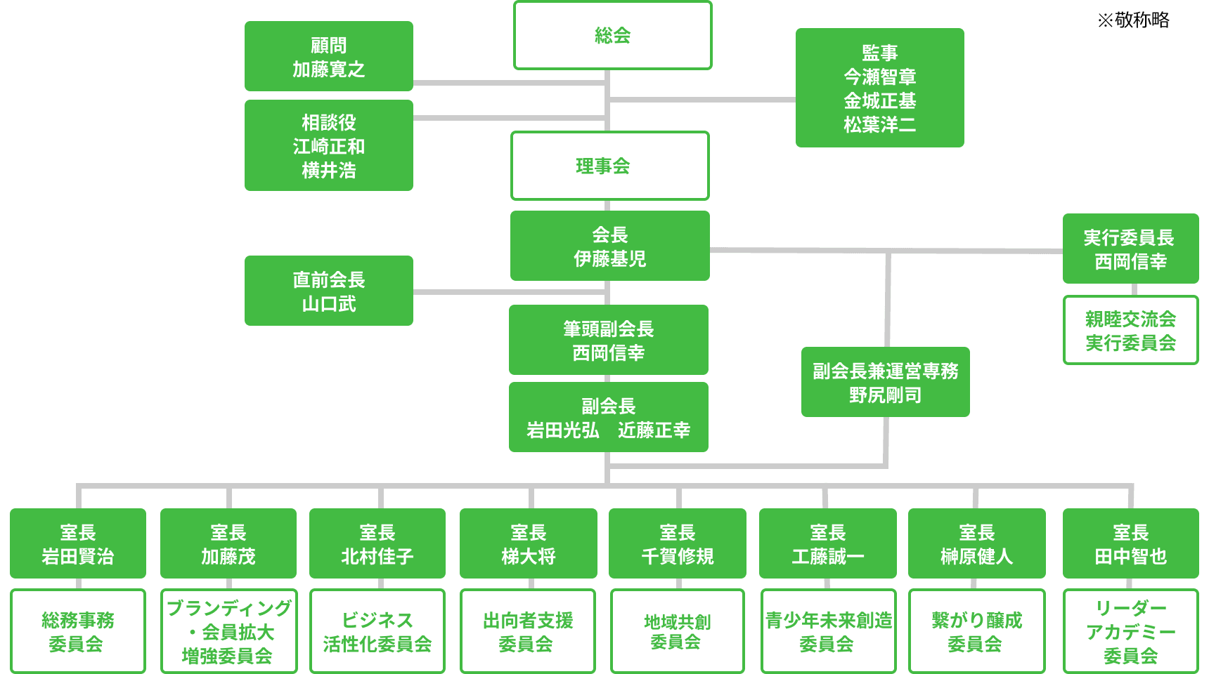 組織図